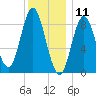 Burnt Coat Harbor tide chart for Saturday, January 11, 2025