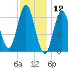 Burnt Coat Harbor tide chart for Sunday, January 12, 2025