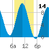 Burnt Coat Harbor tide chart for Tuesday, January 14, 2025