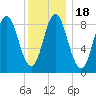 Burnt Coat Harbor tide chart for Saturday, January 18, 2025