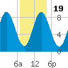 Burnt Coat Harbor tide chart for Sunday, January 19, 2025