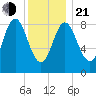 Burnt Coat Harbor tide chart for Tuesday, January 21, 2025