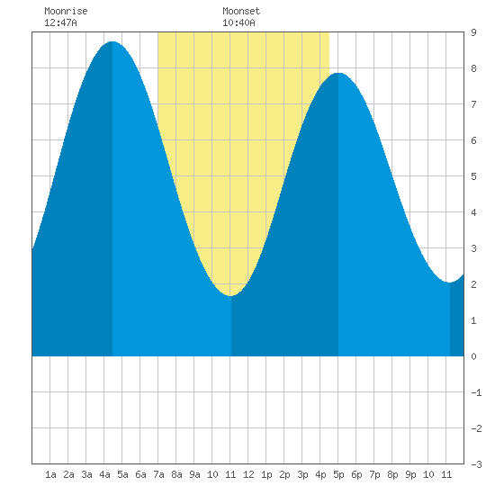 Burnt Coat Harbor tide chart for Wednesday, January 22, 2025