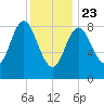 Burnt Coat Harbor tide chart for Thursday, January 23, 2025