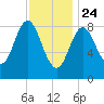 Burnt Coat Harbor tide chart for Friday, January 24, 2025