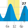 Burnt Coat Harbor tide chart for Monday, January 27, 2025