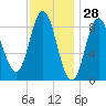 Burnt Coat Harbor tide chart for Tuesday, January 28, 2025