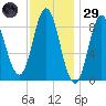 Burnt Coat Harbor tide chart for Wednesday, January 29, 2025