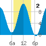 Burnt Coat Harbor tide chart for Thursday, January 2, 2025
