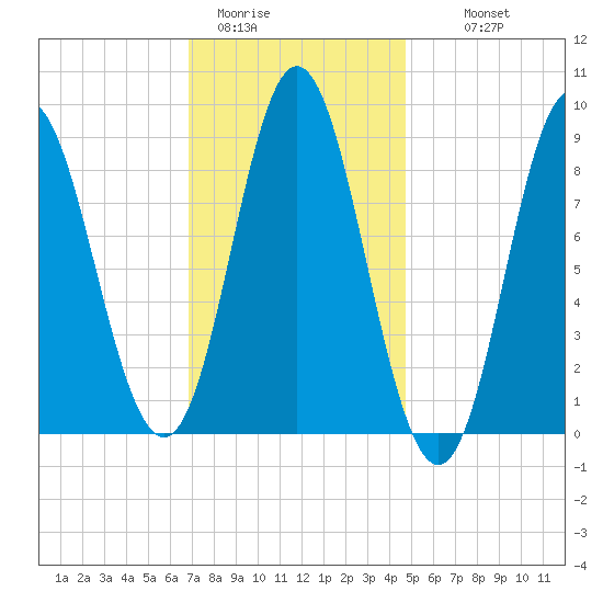 Burnt Coat Harbor tide chart for Friday, January 31, 2025