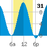 Burnt Coat Harbor tide chart for Friday, January 31, 2025