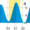Burnt Coat Harbor tide chart for Friday, January 3, 2025