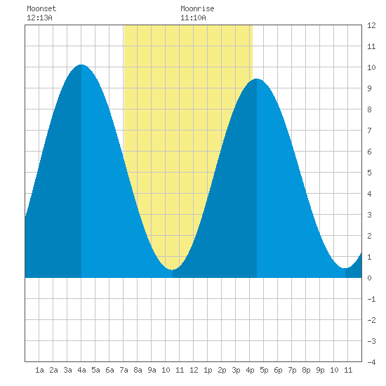 Burnt Coat Harbor tide chart for Tuesday, January 7, 2025