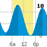 Burnt Coat Harbor tide chart for Monday, February 10, 2025