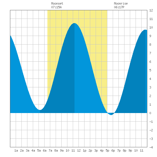 Burnt Coat Harbor tide chart for Thursday, February 13, 2025
