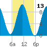 Burnt Coat Harbor tide chart for Thursday, February 13, 2025