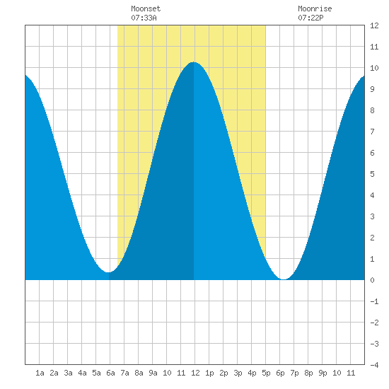 Burnt Coat Harbor tide chart for Friday, February 14, 2025