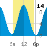 Burnt Coat Harbor tide chart for Friday, February 14, 2025