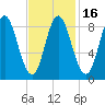Burnt Coat Harbor tide chart for Sunday, February 16, 2025