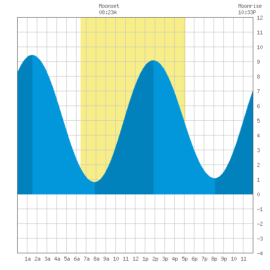 Burnt Coat Harbor tide chart for Monday, February 17, 2025