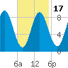 Burnt Coat Harbor tide chart for Monday, February 17, 2025