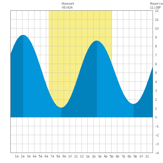 Burnt Coat Harbor tide chart for Tuesday, February 18, 2025