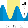 Burnt Coat Harbor tide chart for Tuesday, February 18, 2025