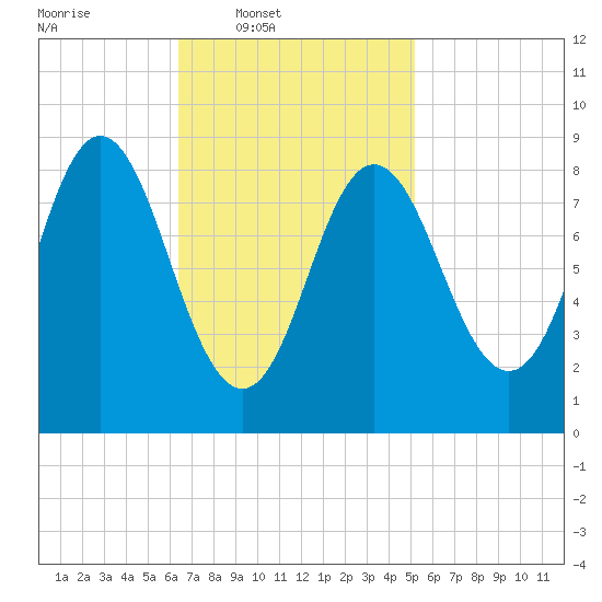 Burnt Coat Harbor tide chart for Wednesday, February 19, 2025
