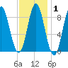 Burnt Coat Harbor tide chart for Saturday, February 1, 2025