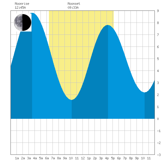 Burnt Coat Harbor tide chart for Thursday, February 20, 2025