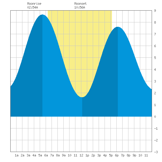 Burnt Coat Harbor tide chart for Saturday, February 22, 2025