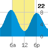 Burnt Coat Harbor tide chart for Saturday, February 22, 2025