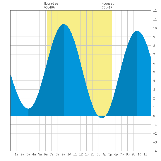 Burnt Coat Harbor tide chart for Wednesday, February 26, 2025