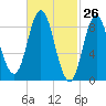 Burnt Coat Harbor tide chart for Wednesday, February 26, 2025