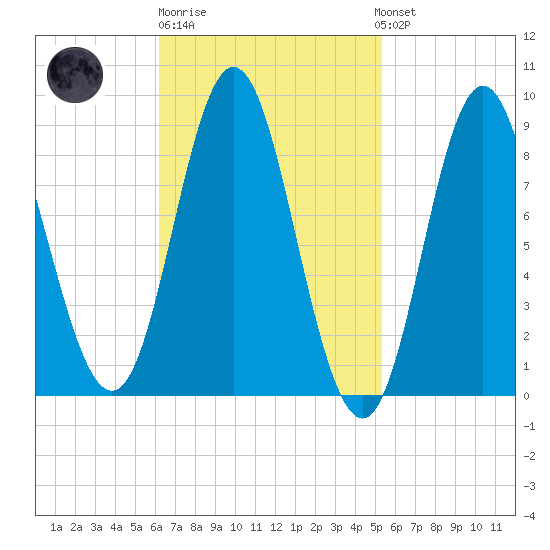 Burnt Coat Harbor tide chart for Thursday, February 27, 2025