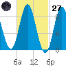 Burnt Coat Harbor tide chart for Thursday, February 27, 2025