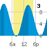 Burnt Coat Harbor tide chart for Monday, February 3, 2025