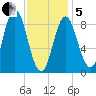 Burnt Coat Harbor tide chart for Wednesday, February 5, 2025