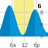 Burnt Coat Harbor tide chart for Thursday, February 6, 2025
