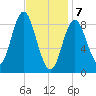 Burnt Coat Harbor tide chart for Friday, February 7, 2025