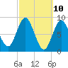 Burnt Coat Harbor tide chart for Monday, March 10, 2025