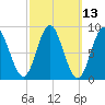 Burnt Coat Harbor tide chart for Thursday, March 13, 2025