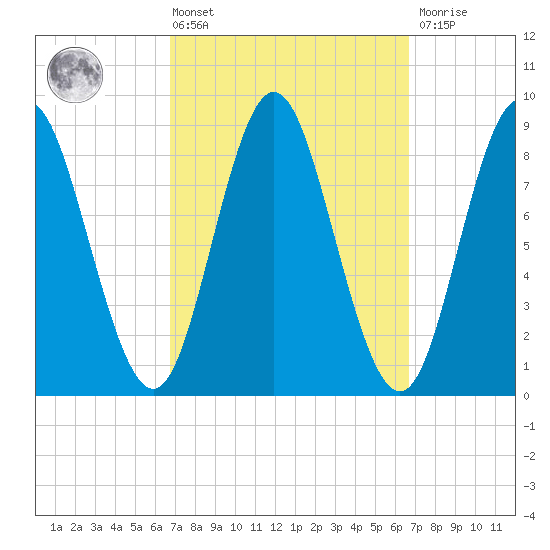 Burnt Coat Harbor tide chart for Friday, March 14, 2025