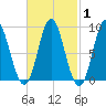 Burnt Coat Harbor tide chart for Saturday, March 1, 2025