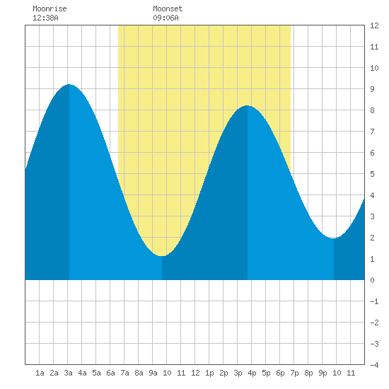Burnt Coat Harbor tide chart for Thursday, March 20, 2025