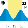 Burnt Coat Harbor tide chart for Saturday, March 22, 2025
