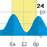 Burnt Coat Harbor tide chart for Monday, March 24, 2025