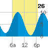 Burnt Coat Harbor tide chart for Wednesday, March 26, 2025