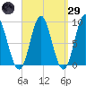 Burnt Coat Harbor tide chart for Saturday, March 29, 2025