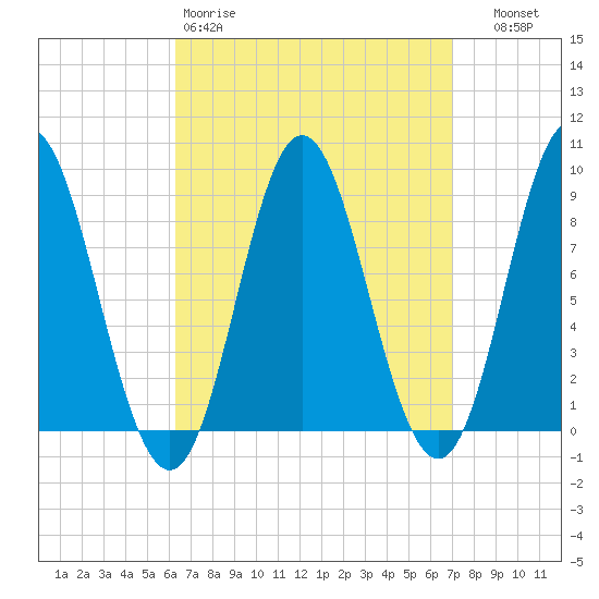 Burnt Coat Harbor tide chart for Sunday, March 30, 2025